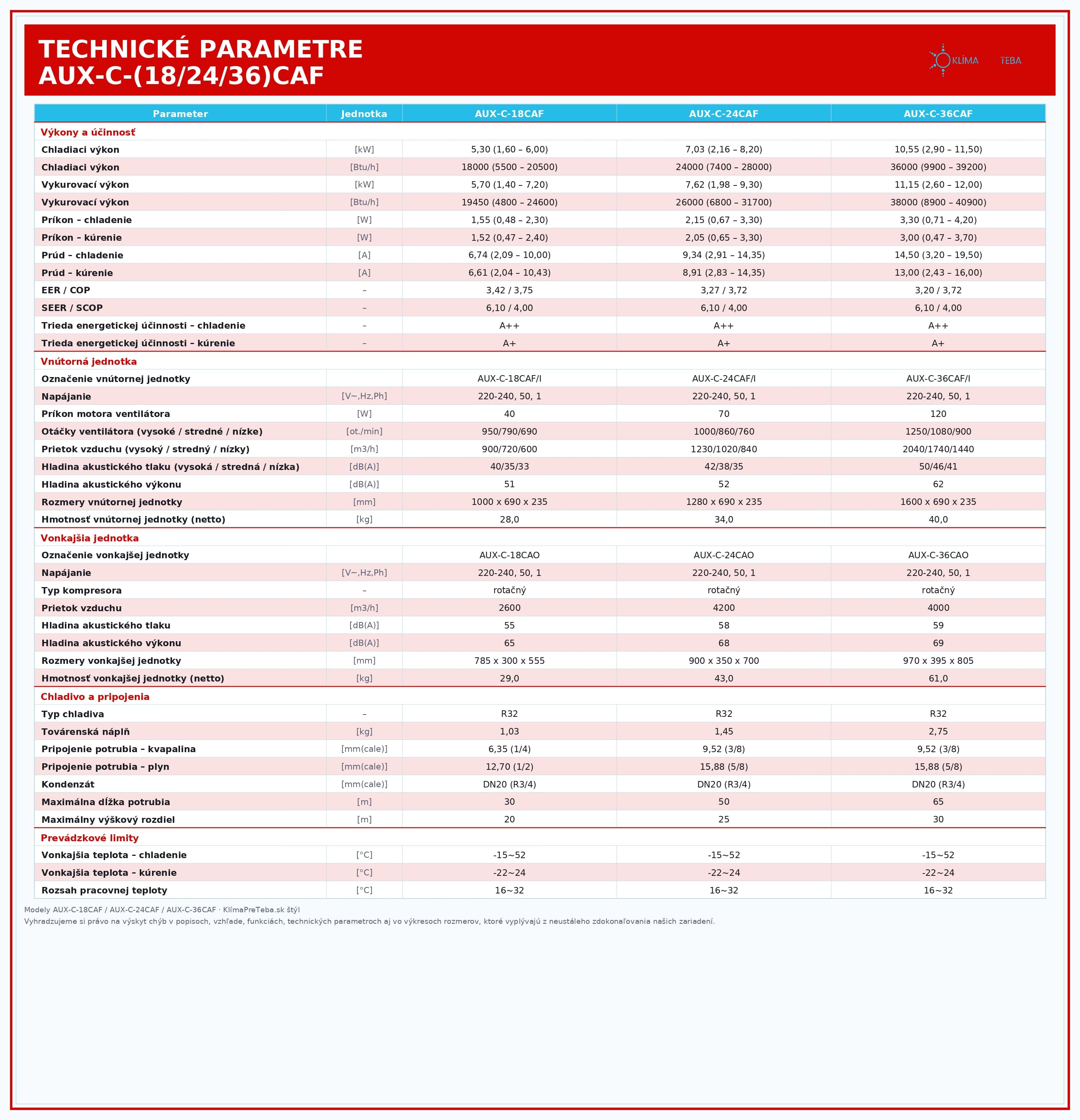 AUX_CAF_technicke_parametre_SK1